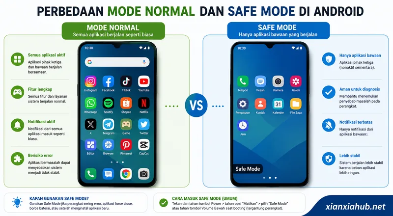 Infografik perbandingan Android Mode Normal dan Safe Mode beserta fungsi masing-masing.