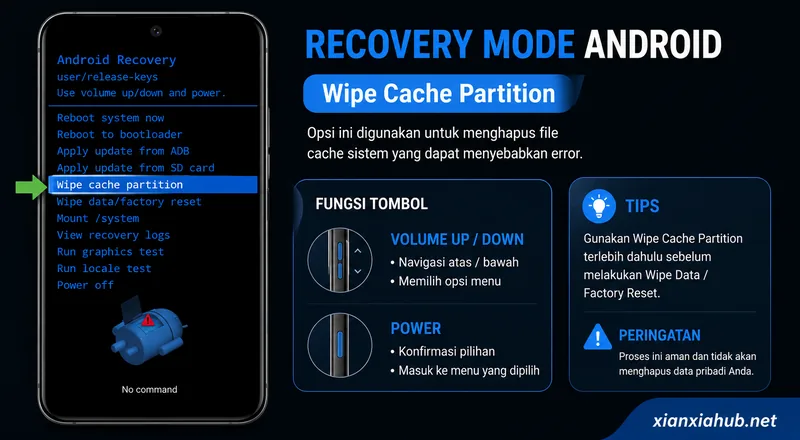 Panduan Recovery Mode Android yang menyorot menu Wipe Cache Partition serta fungsi tombol Volume dan Power.