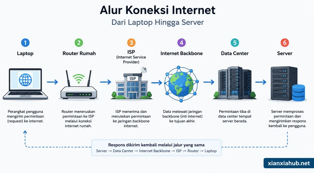 Diagram alur koneksi internet dari laptop ke server melalui router rumah, ISP, internet backbone, dan data center.