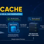 Apa Itu DNS Cache? Fungsi dan Cara Kerjanya Ilustrasi cara kerja DNS cache yang menunjukkan alur browser, DNS resolver, dan web server.