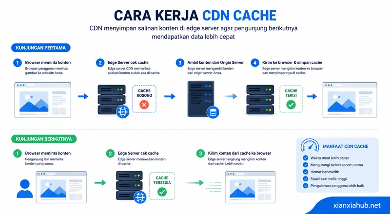 Diagram alur cache CDN yang memperlihatkan browser mengambil konten dari edge server untuk meningkatkan kecepatan website.