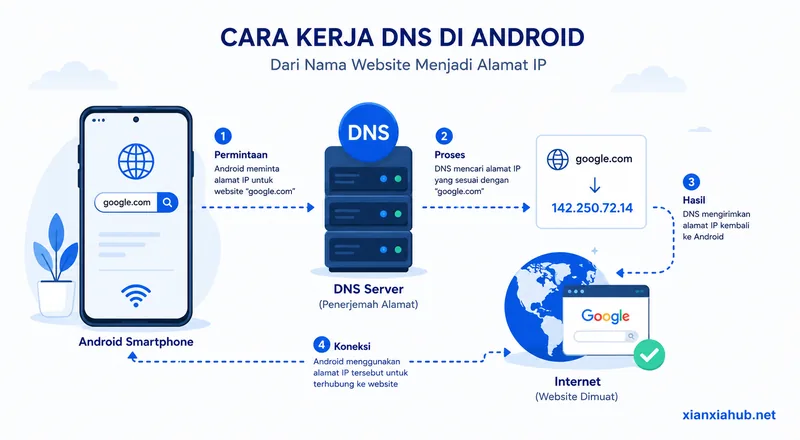 Diagram alur DNS Android dari permintaan website hingga terhubung ke server internet.