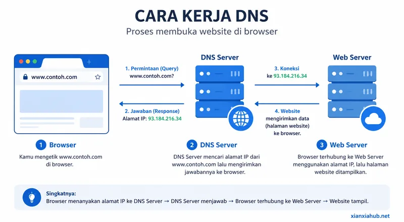 Infografik proses DNS saat browser mencari alamat IP sebelum membuka website.