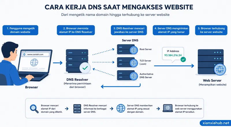 Diagram sederhana alur kerja DNS saat browser mencari alamat IP website sebelum membuka halaman web.