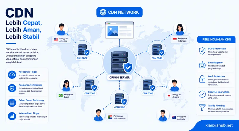 Ilustrasi jaringan CDN dengan edge server yang membantu mempercepat akses website sekaligus memberikan perlindungan keamanan.