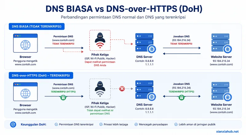 Ilustrasi DNS over HTTPS (DoH) yang membandingkan permintaan DNS tanpa enkripsi dan DNS terenkripsi menggunakan HTTPS.