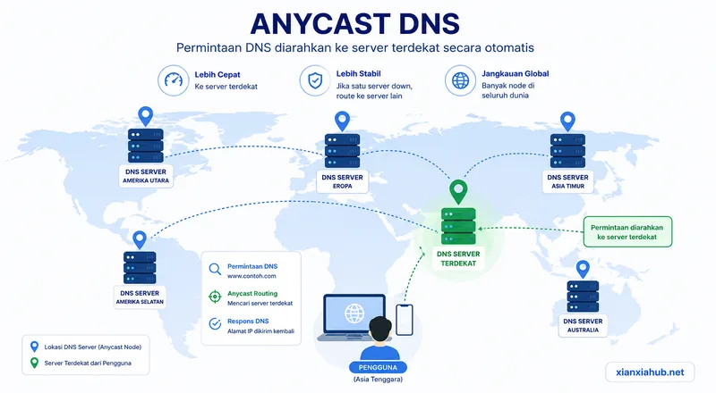 Ilustrasi jaringan Anycast DNS dengan beberapa server global dan koneksi otomatis ke server terdekat.