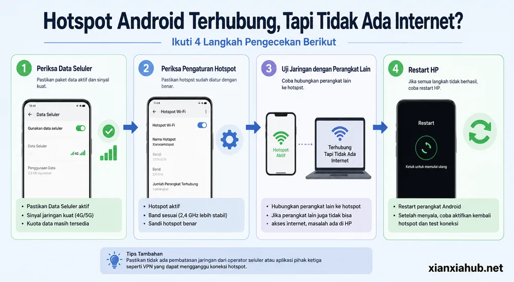 Infografik langkah mengatasi hotspot Android terhubung tetapi tidak ada internet