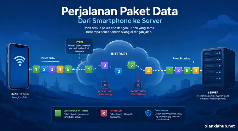 Ilustrasi jitter dan packet loss saat paket data dikirim dari smartphone menuju server melalui internet.