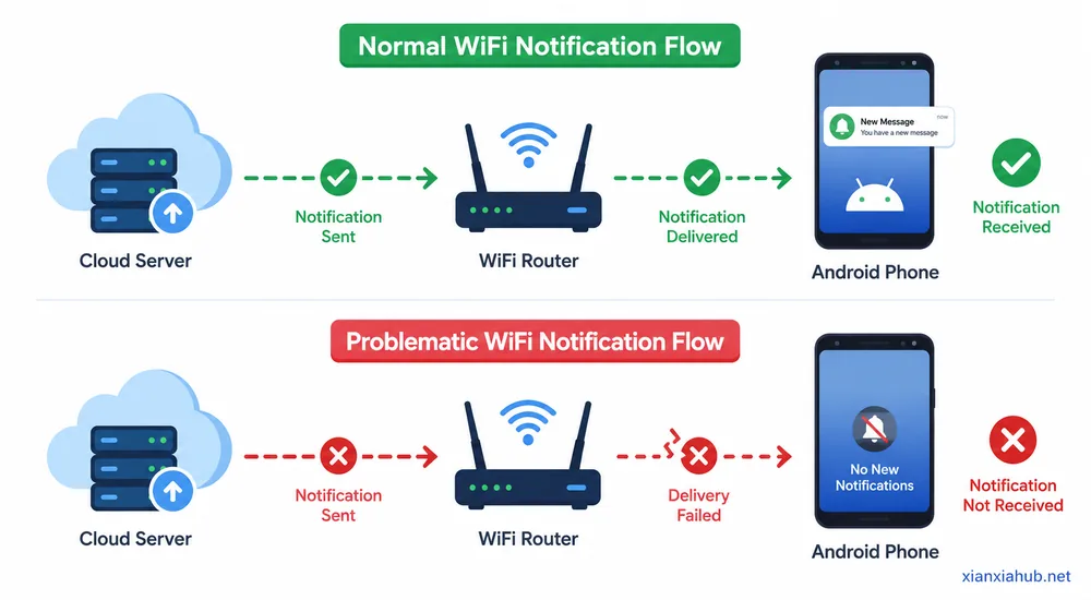 Ilustrasi penyebab HP Android tidak menerima notifikasi saat menggunakan WiFi