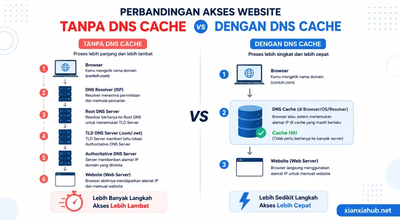 Infografik perbandingan alur akses website menggunakan DNS cache dan tanpa DNS cache.