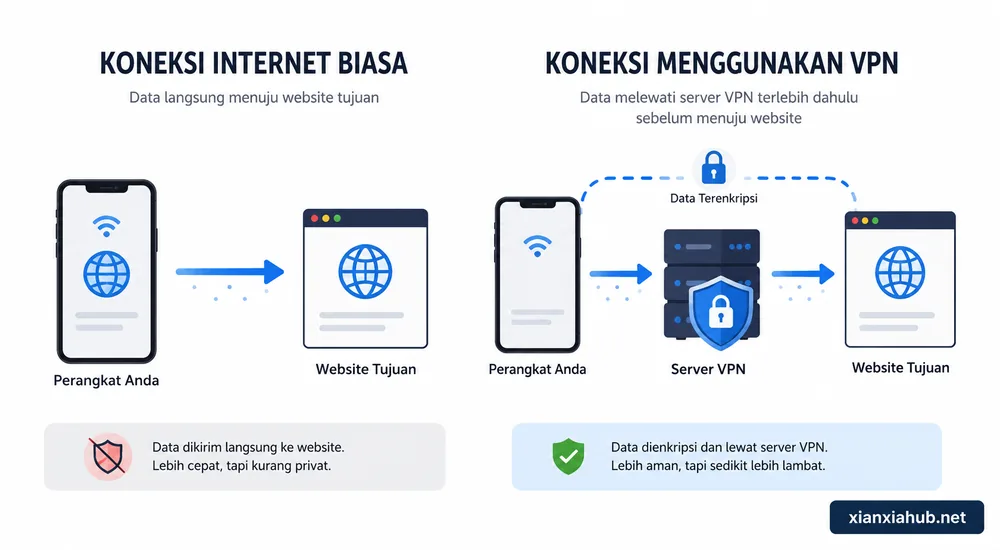 Ilustrasi cara kerja VPN yang membuat data melewati server VPN sebelum menuju internet.