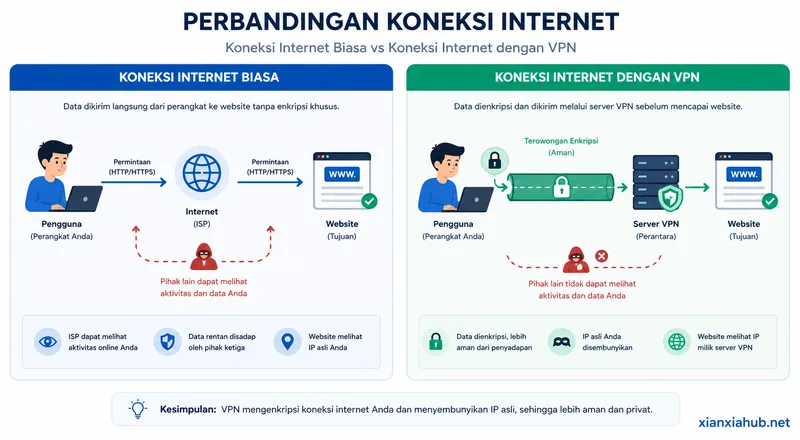 Diagram perbandingan koneksi internet langsung dan koneksi melalui VPN dengan enkripsi data.