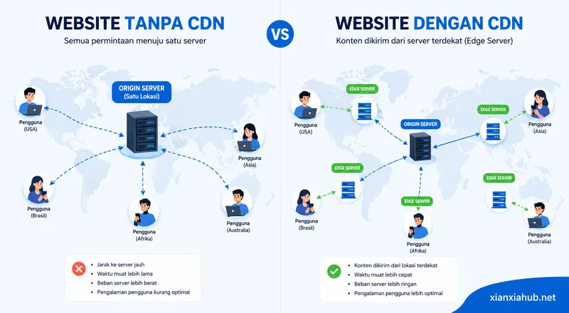 Diagram cara kerja CDN dibandingkan website tanpa CDN untuk meningkatkan kecepatan loading halaman.