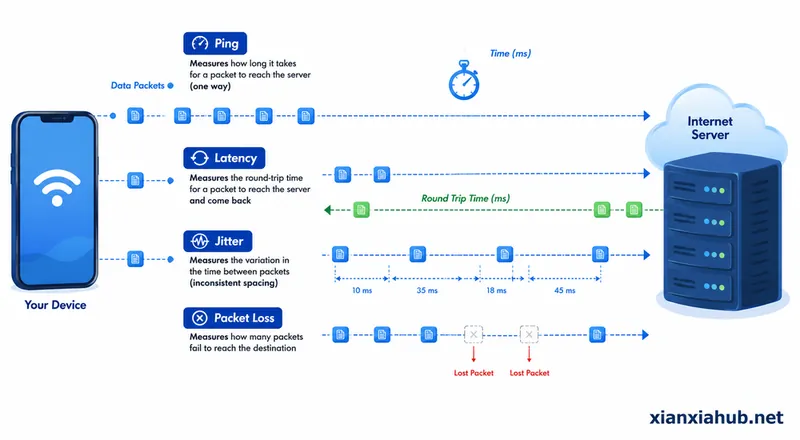 Ilustrasi perbedaan ping, latency, jitter, dan packet loss pada koneksi internet.