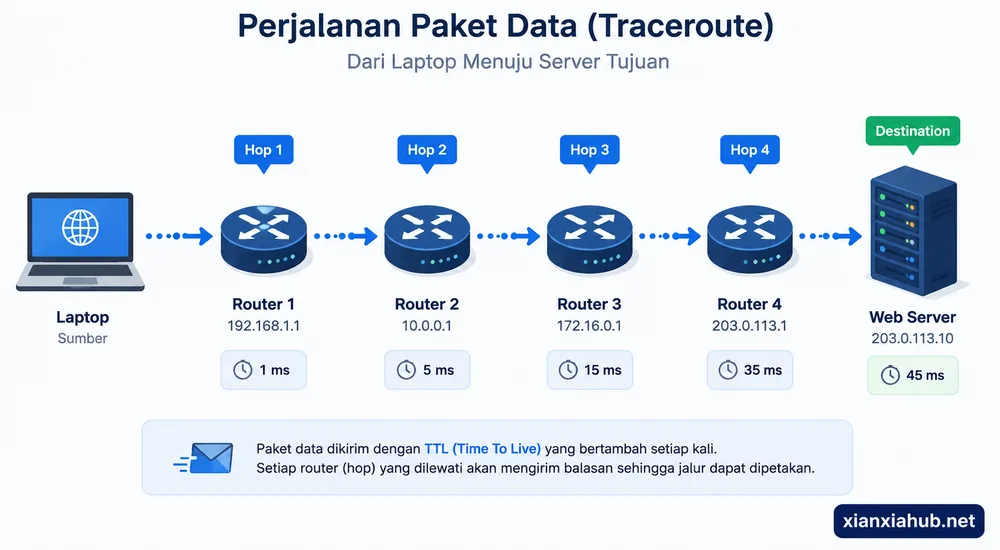 Ilustrasi perjalanan paket data traceroute dari laptop melalui beberapa router (Hop 1, Hop 2, Hop 3) hingga mencapai server tujuan.