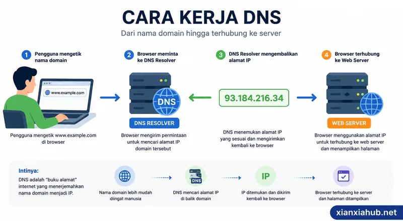 Ilustrasi alur DNS resolver mengubah nama domain menjadi alamat IP sebelum browser membuka website.