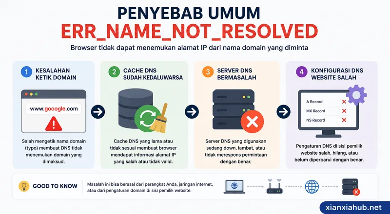 Ilustrasi empat penyebab utama error ERR_NAME_NOT_RESOLVED pada browser dan sistem DNS.