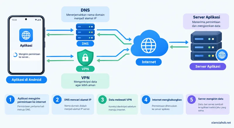 Alur koneksi aplikasi Android melalui DNS dan VPN menuju server aplikasi